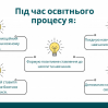 Альбом: До вашої уваги портфоліо вчителя майбутніх першокласників, Гур'євої Анастасії Олександрівни, спеціаліста ІІ категорії.  